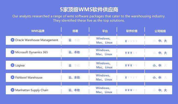 5家国外最好的仓库管理系统（WMS）对比介绍 - 知乎