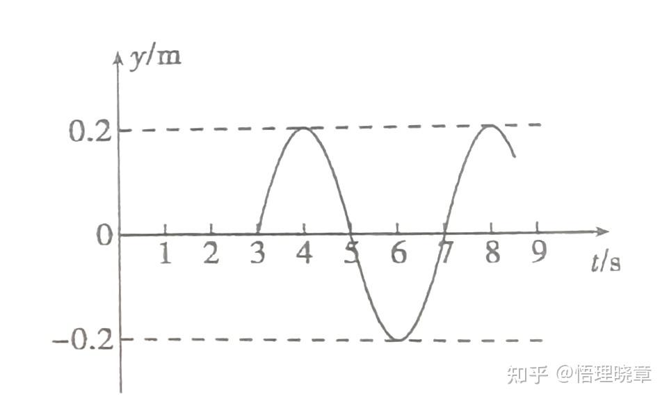 高中物理《对机械波和波的图像的理解及应用》 - 知乎