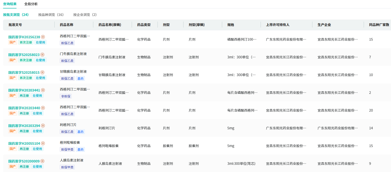 东阳光药SGLT2抑制剂「奥洛格列净胶囊」获批上市！百亿糖尿病市场迎“双通道”控糖新药 - 知乎