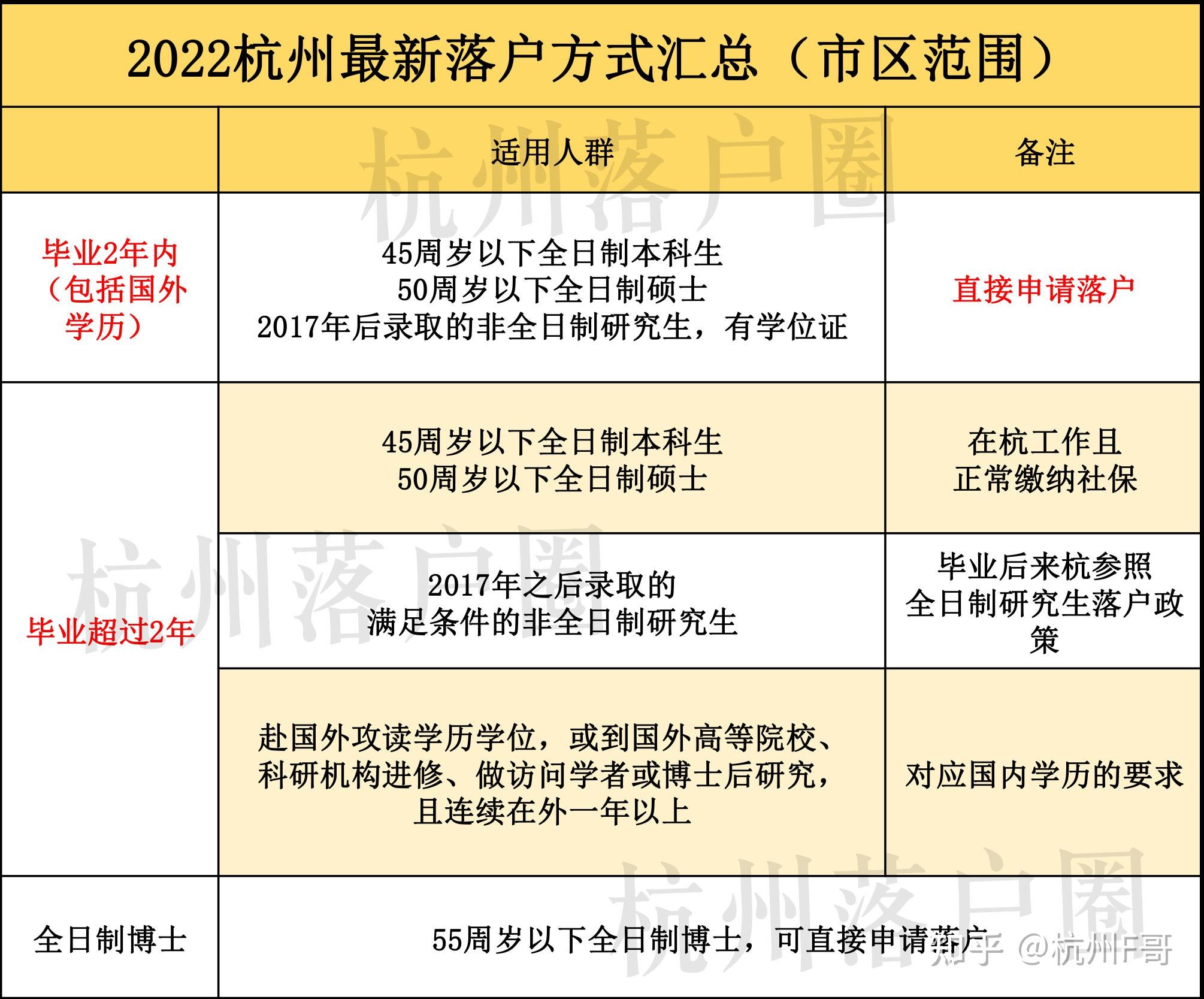 杭州学历落户要求全新整理!社保多久?要调档、劳动合同吗? - 知乎