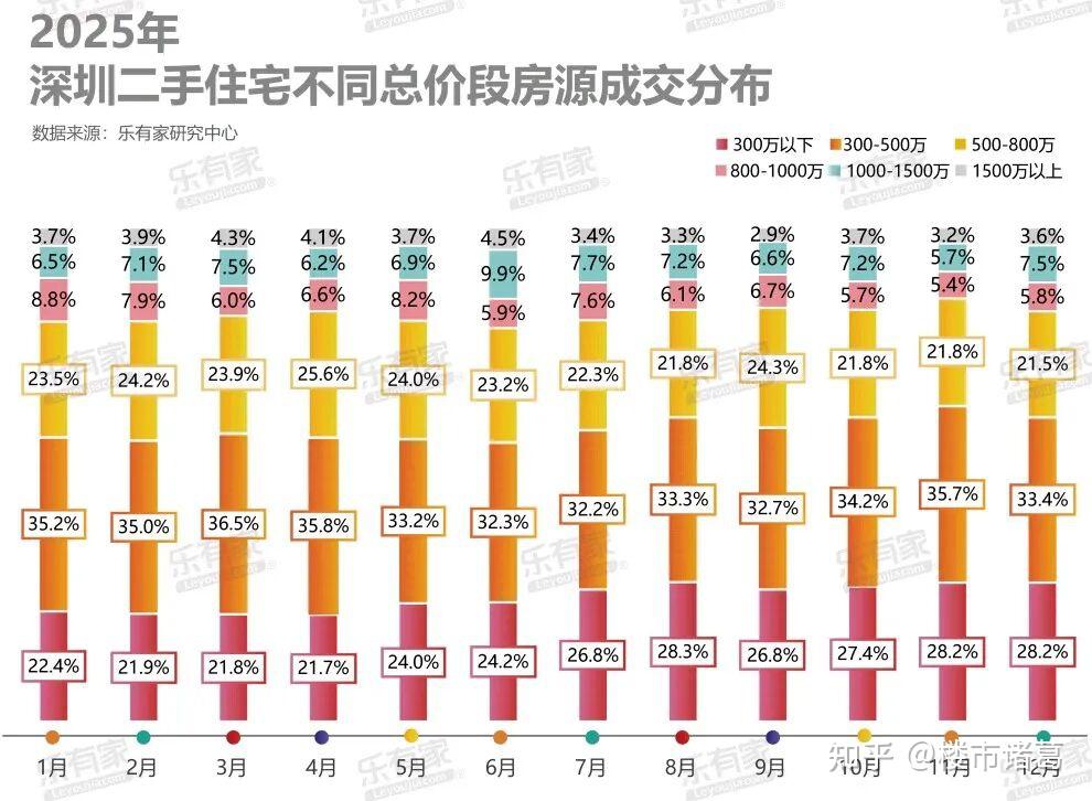 深圳楼市：居然飙升了。 - 知乎