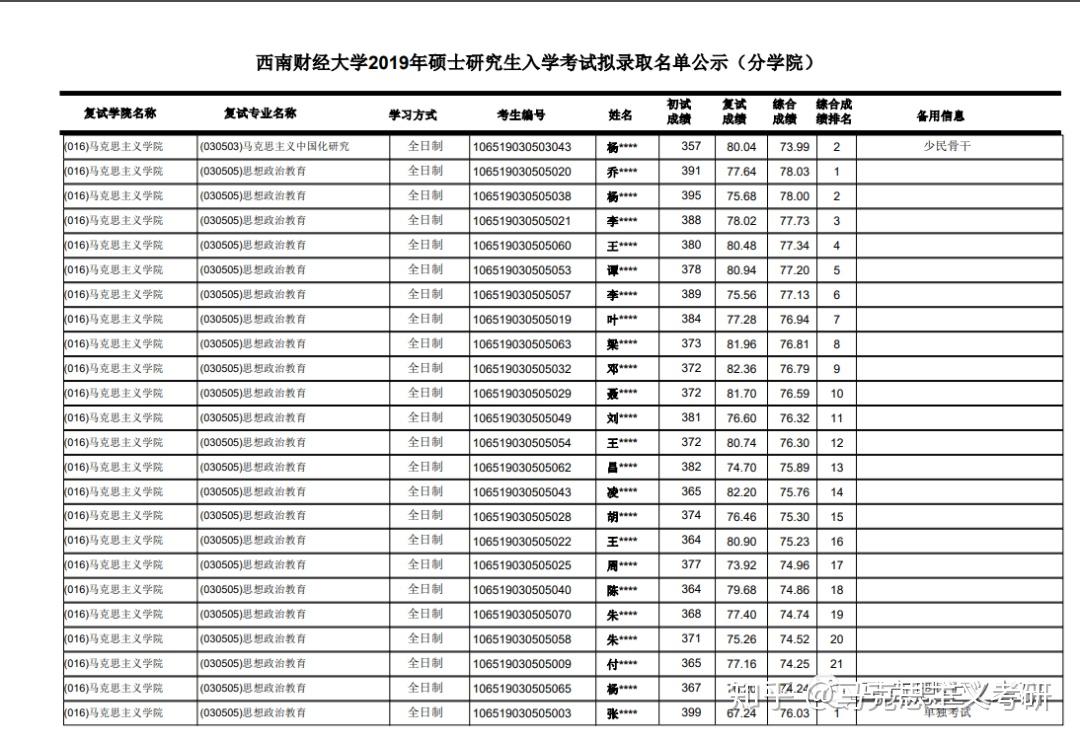 西南财经大学排行榜2019(西南财经大学排行榜2019年)