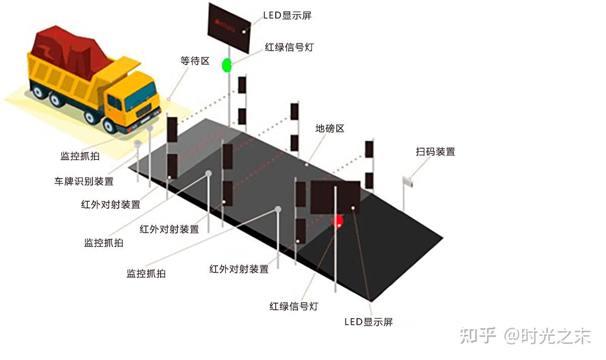 无人值守智能地磅系统能解决企业的哪些弊端
