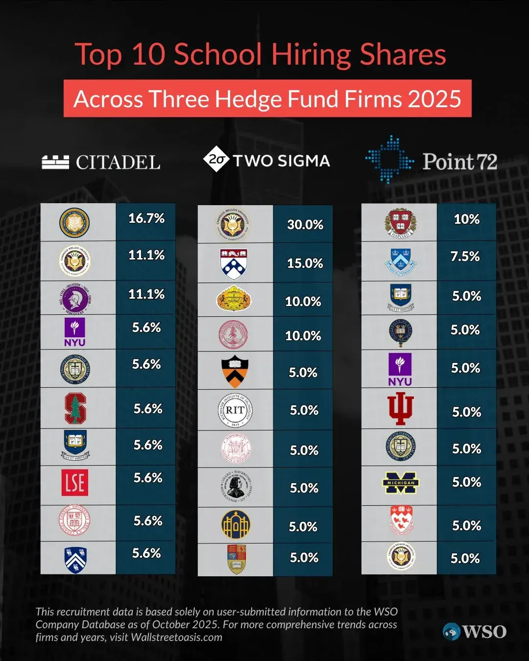 实锤！对冲基金巨头最新目标校名单曝光，藤校生光环不再…… - 知乎