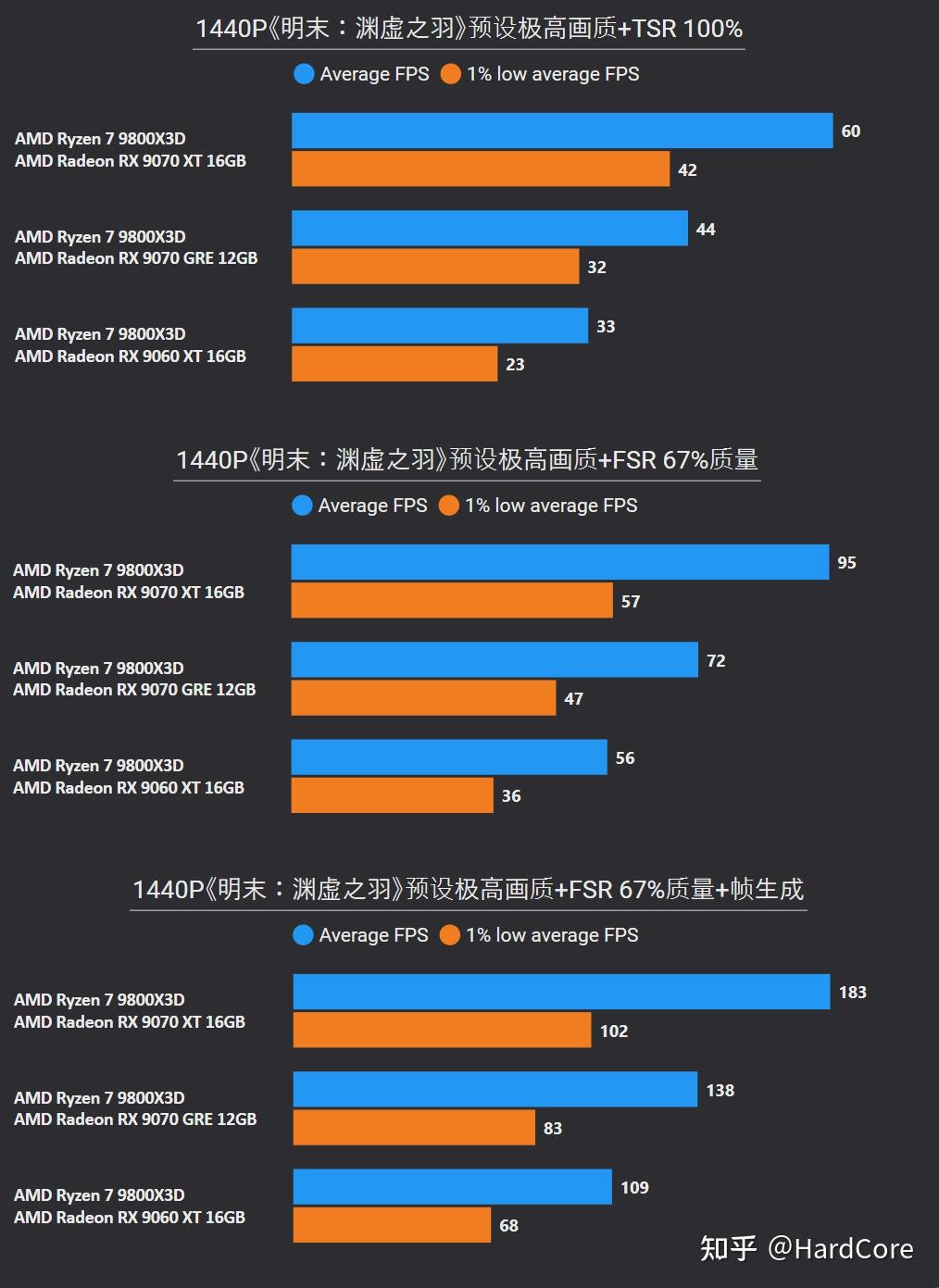 挑战2025年度10款3A游戏：9070 XT、9070 GRE、9060 XT帧数测试 - 知乎