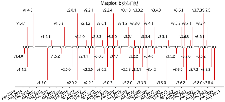 Python绘制图形---绘制时间线 - 知乎