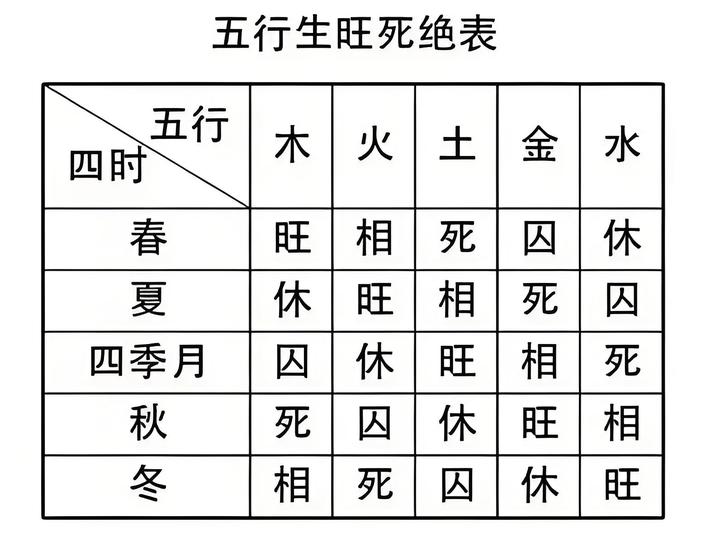 旺相休囚死