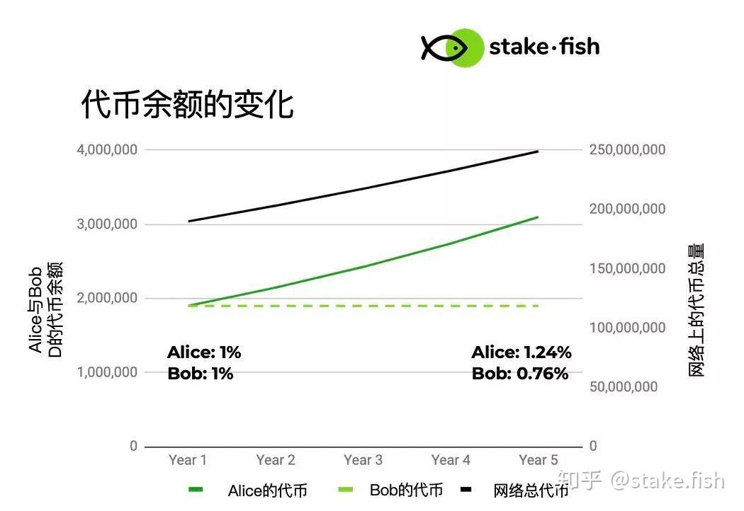 Stakin Graph 什么是staking? - 知乎