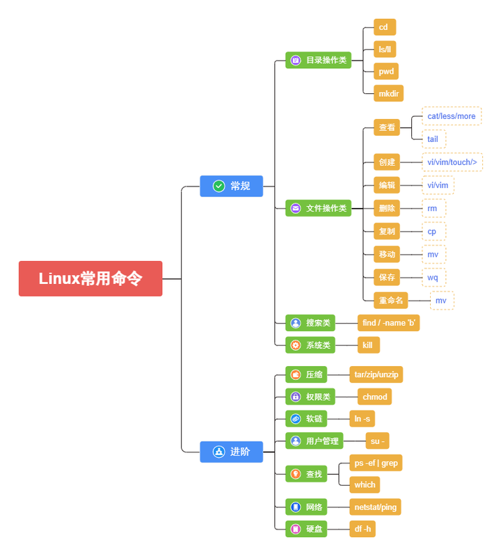 面试-Linux常见命令分类、常用目录说明及进阶加分项 - 知乎