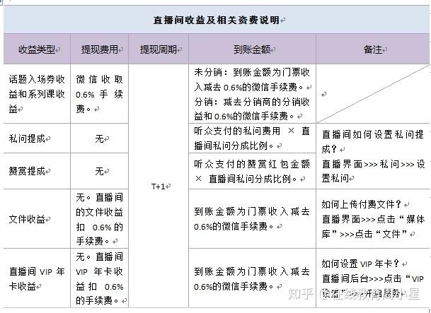 内容创作者与各个知识付费平台的比例分成以及推广政策和版权归属