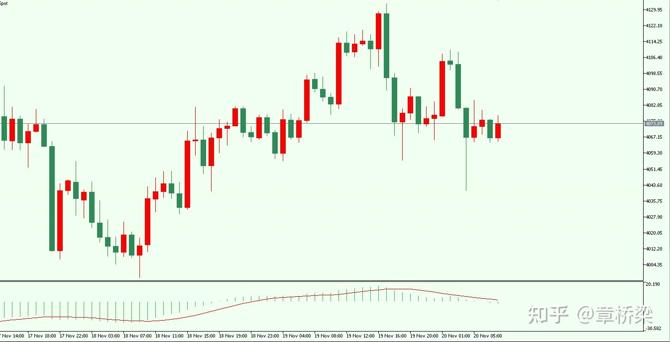 外汇黄金数据公布前布局，重要点位公布- 知乎