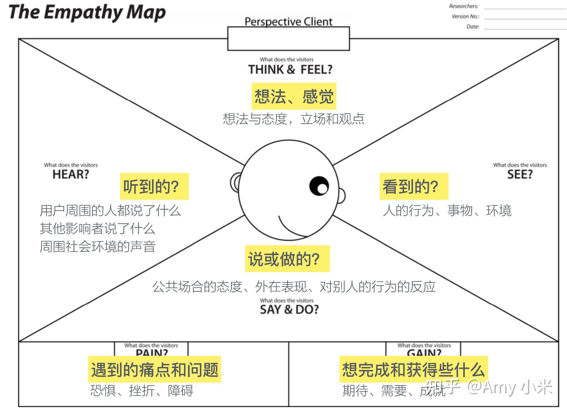共情图/同理心地图的两种使用方法 - 知乎
