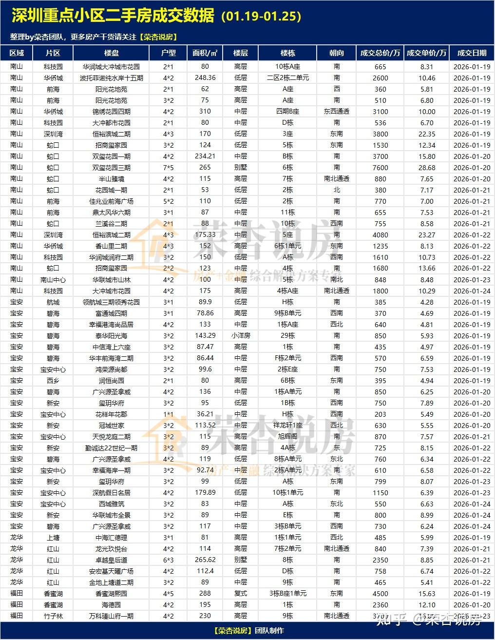 真实成交 | 2026.01.19—01.25深圳重点小区二手房及法拍房成交数据 - 知乎