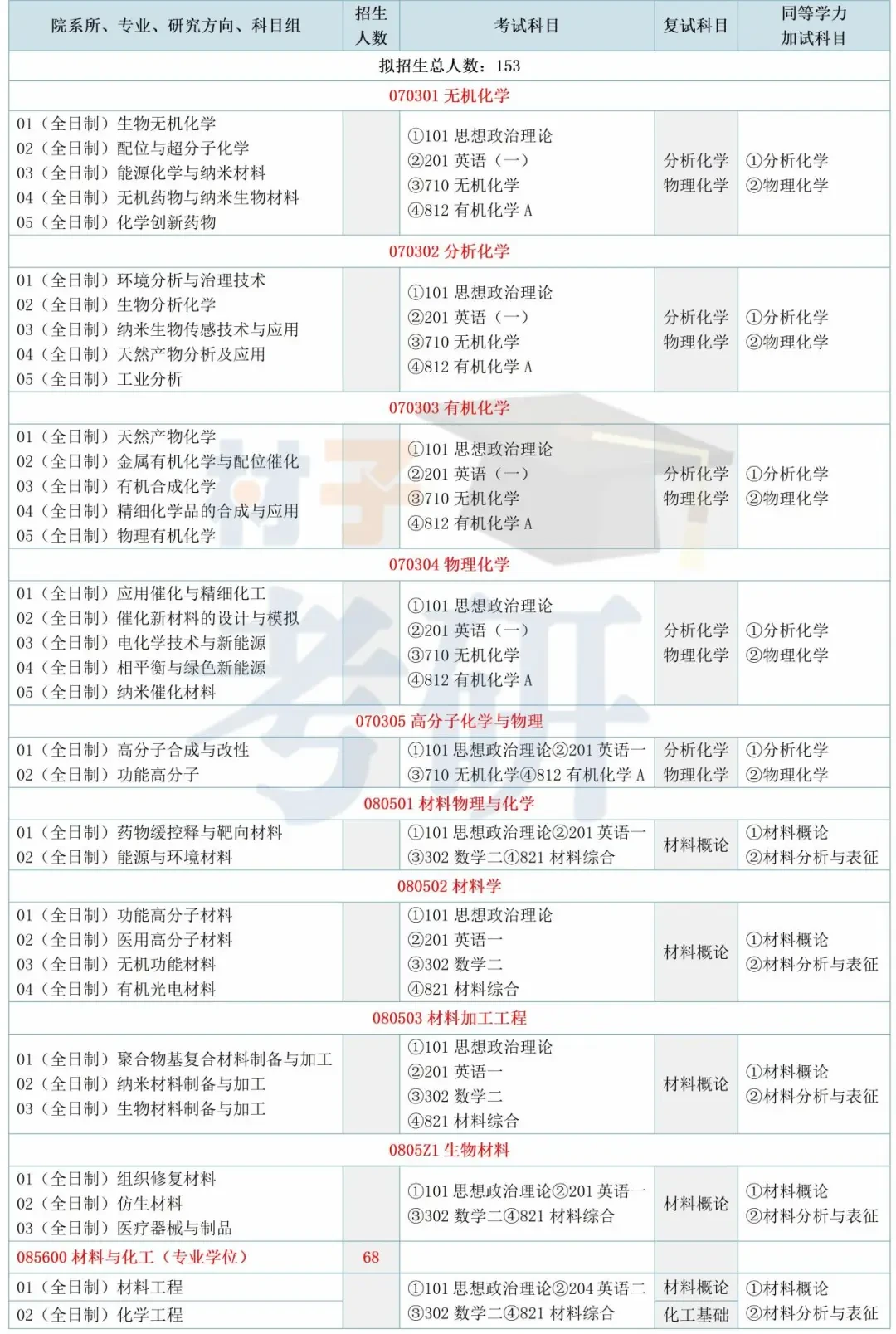 【25考情分析】暨南大学材料考研 - 知乎