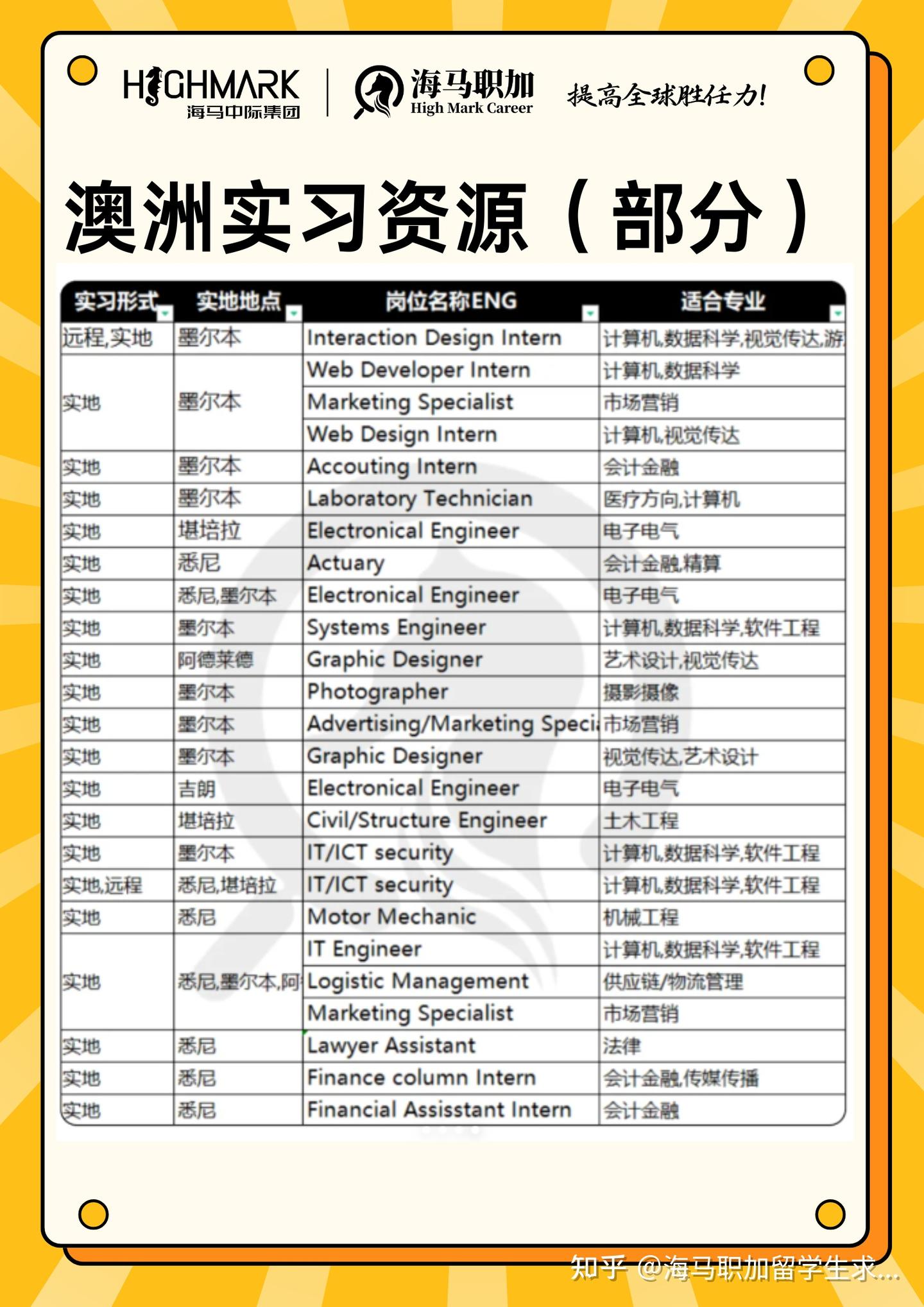 海马职加澳洲实地实习项目