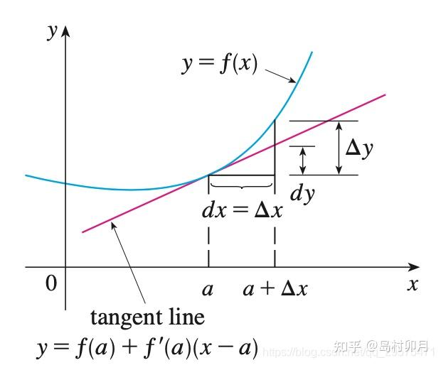 通俗理解多元函数的全微分 - 知乎