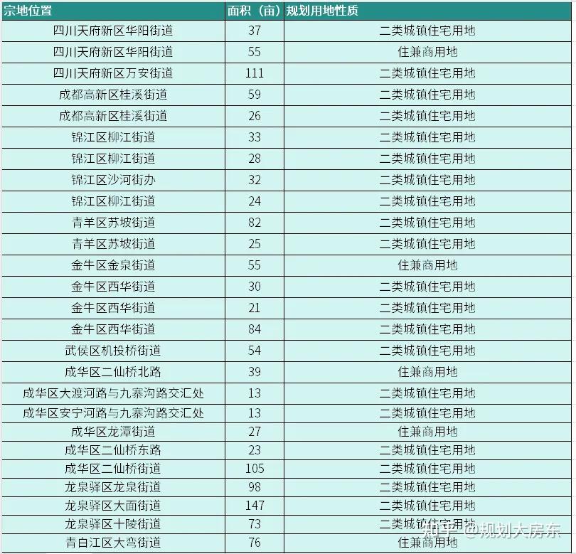 成都土拍大爆发！日均成交1亿元！ - 知乎