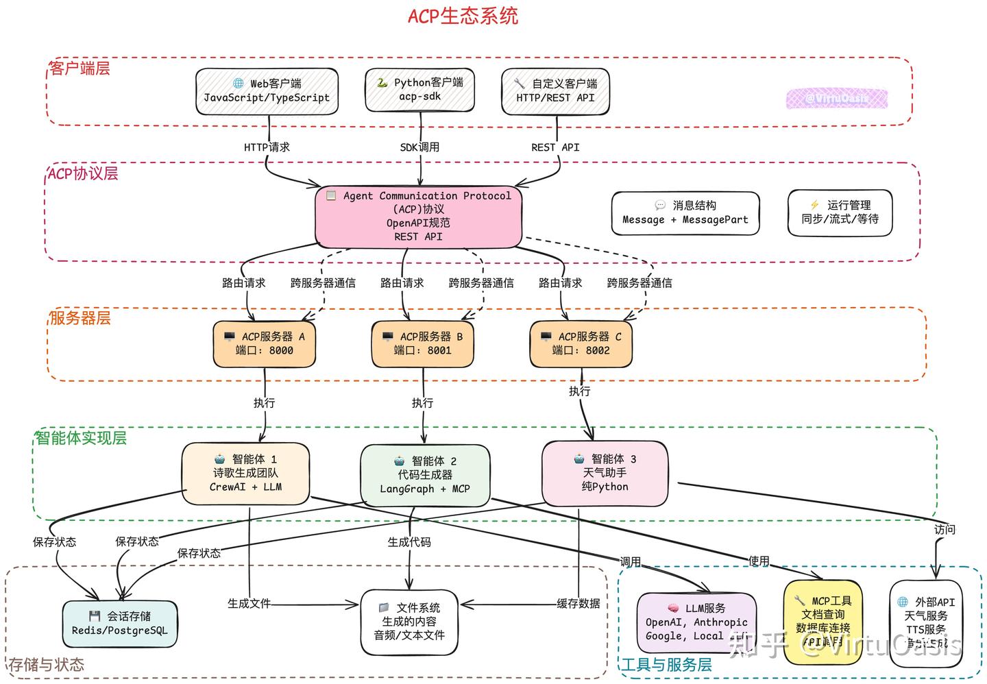 ACP协议实战指南：从零构建你的AI智能体团队（下篇） - 知乎