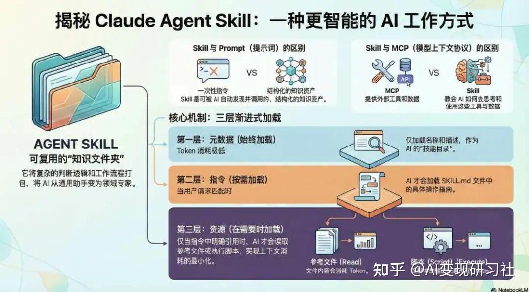 免费用 NotebookLM，在 10 分钟內掌握 Agent skills - 知乎