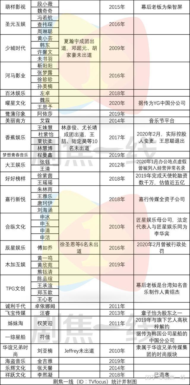 青春有你2》背后的109位训练生和46家经纪公司- 知乎