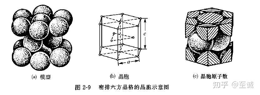 六角密排晶格的配位数和致密度分别是多少? 