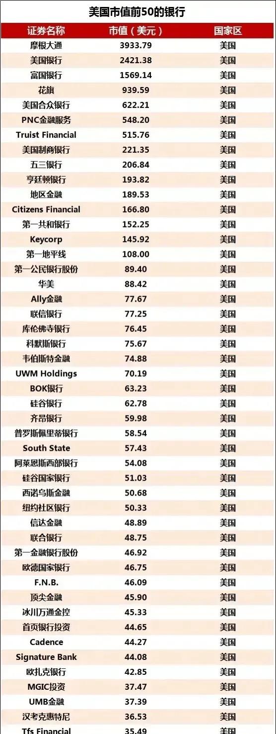 美国银行市值前50排行硅谷银行仅第25名
