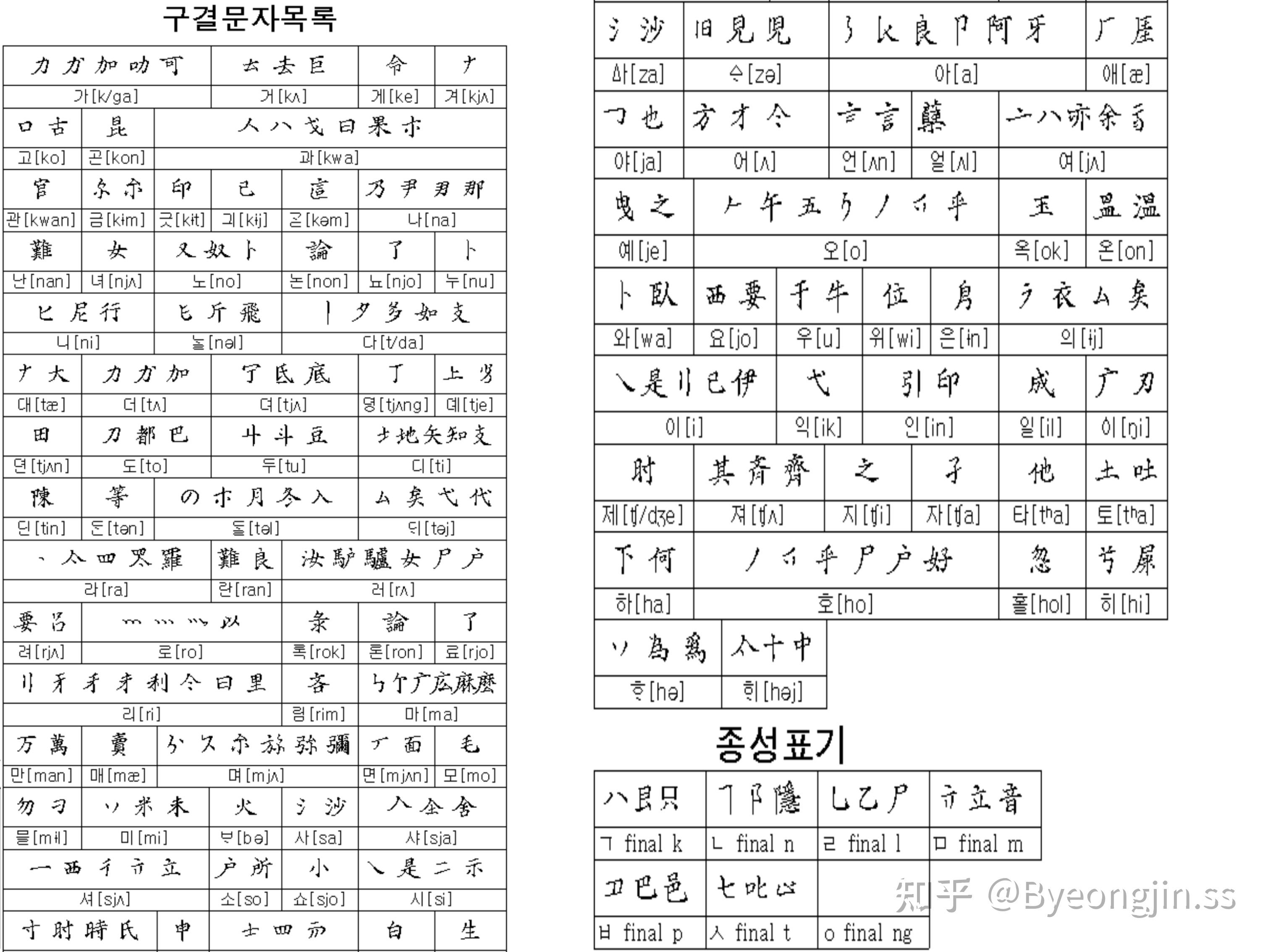 前谚文时期的“韩语假名”——口诀 - 知乎