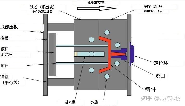 一文看懂铝合金压铸模具中的分型面 - 知乎