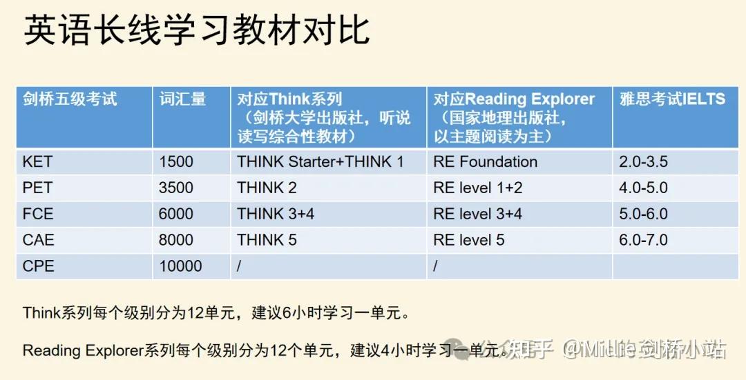英语原版教材THiNK 学习规划与建议 - 知乎