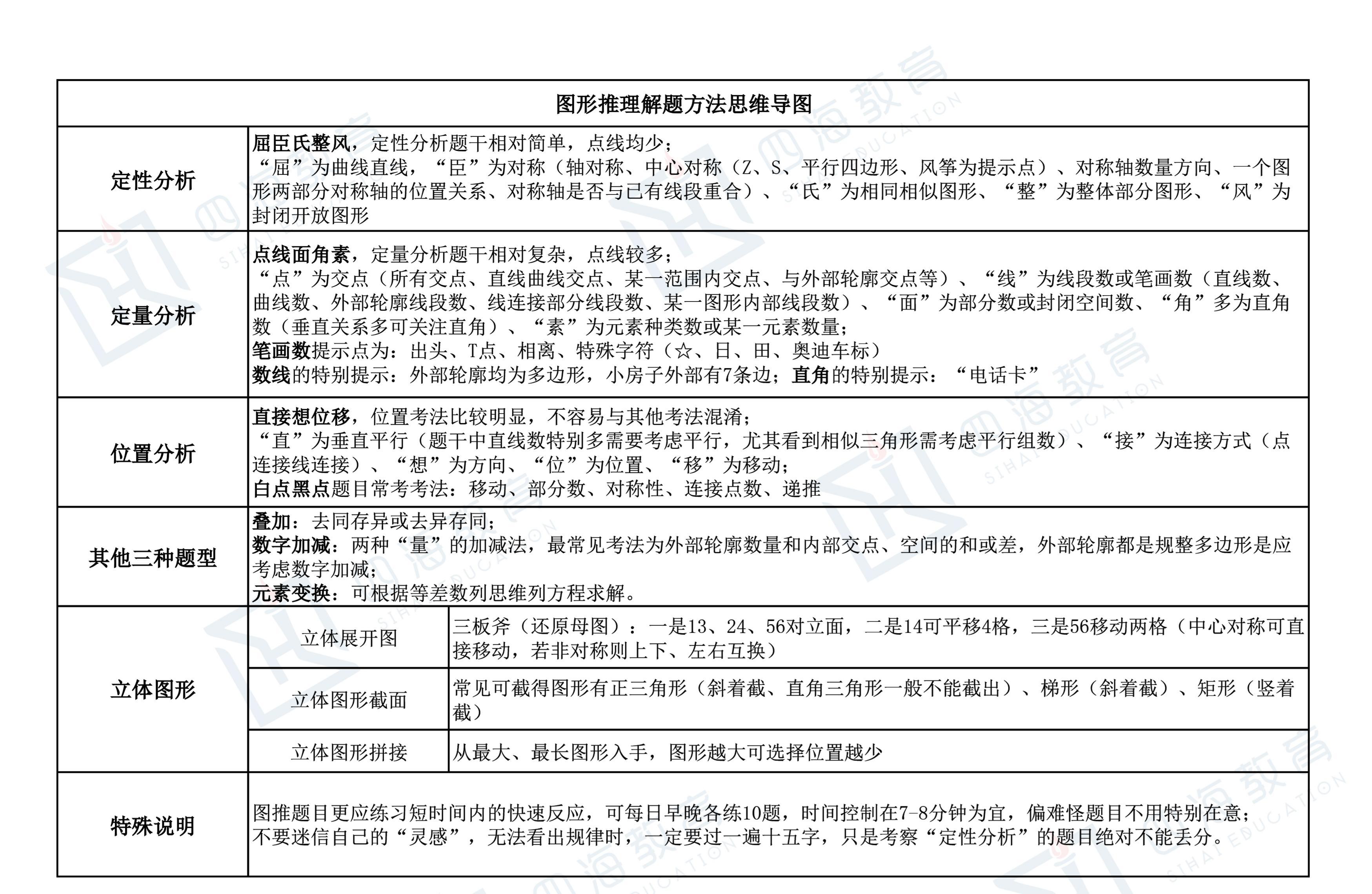 数字推理