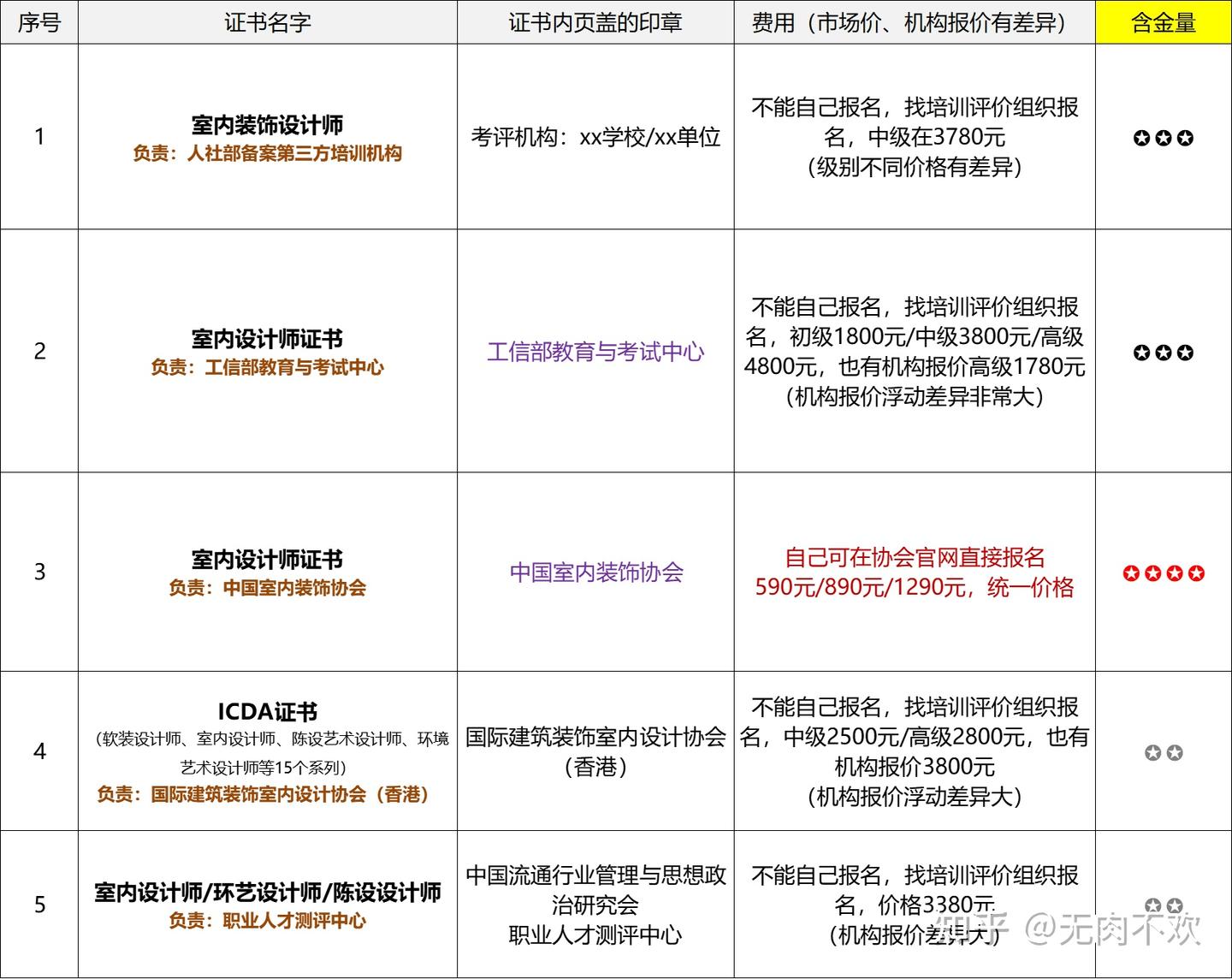 5款室内设计师证书，哪个含金量高？最全盘点 - 知乎