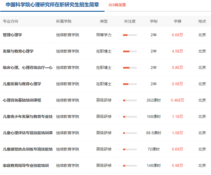 2025年中国科学院心理研究所在职研究生招生简章及学费一览表!