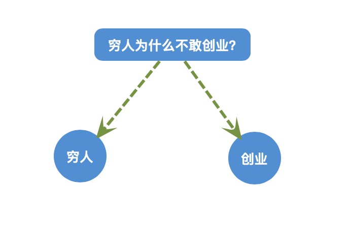 创业做啥比较好(“创业做什么好”)