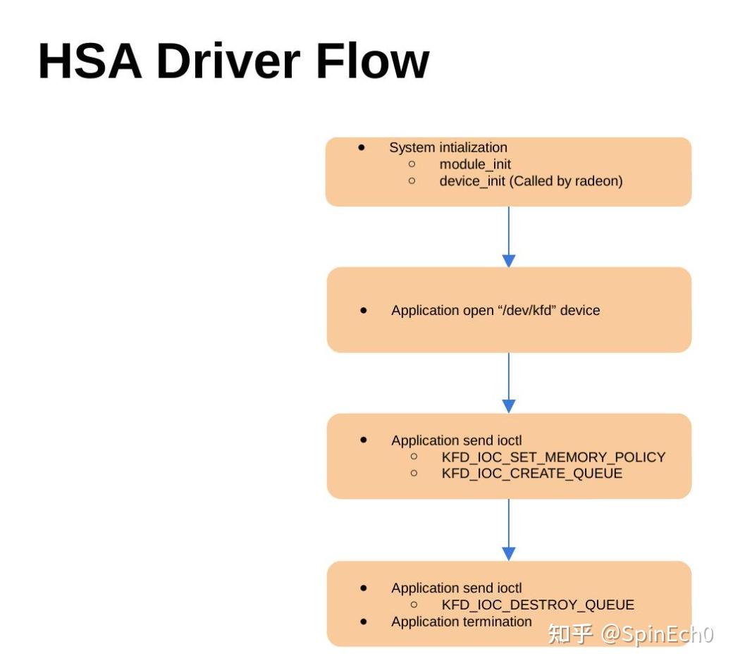 AMD GPU HSA(异构系统架构)驱动概览 - 知乎