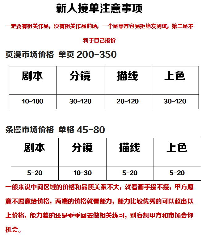 现在彩色条漫的稿费是怎么算的一般大概是多少