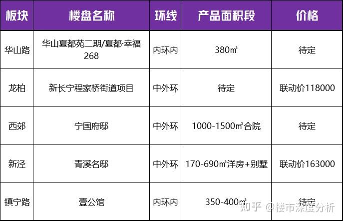 2024年上海待上市楼盘曝光！ - 知乎