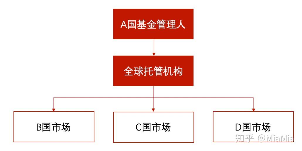 QDII申请资格条件、额度申请及运作模式探讨 - 知乎
