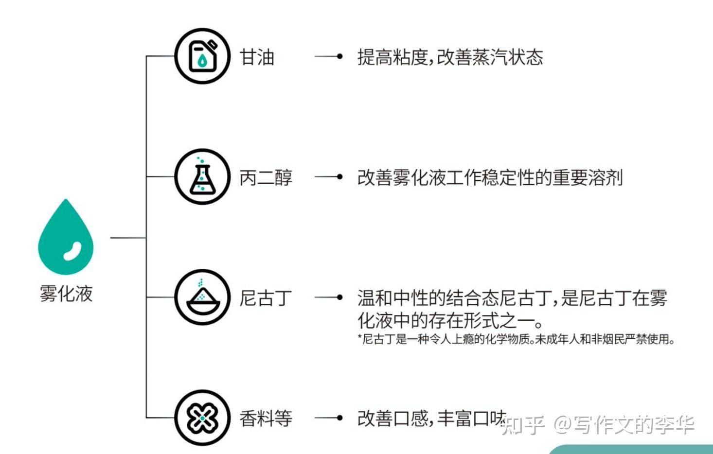 电子烟中的烟油主要成分是什么