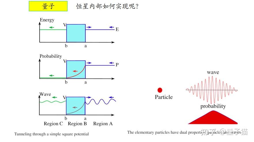 恆星內部的核聚變如何產生是引力還是量子隧穿