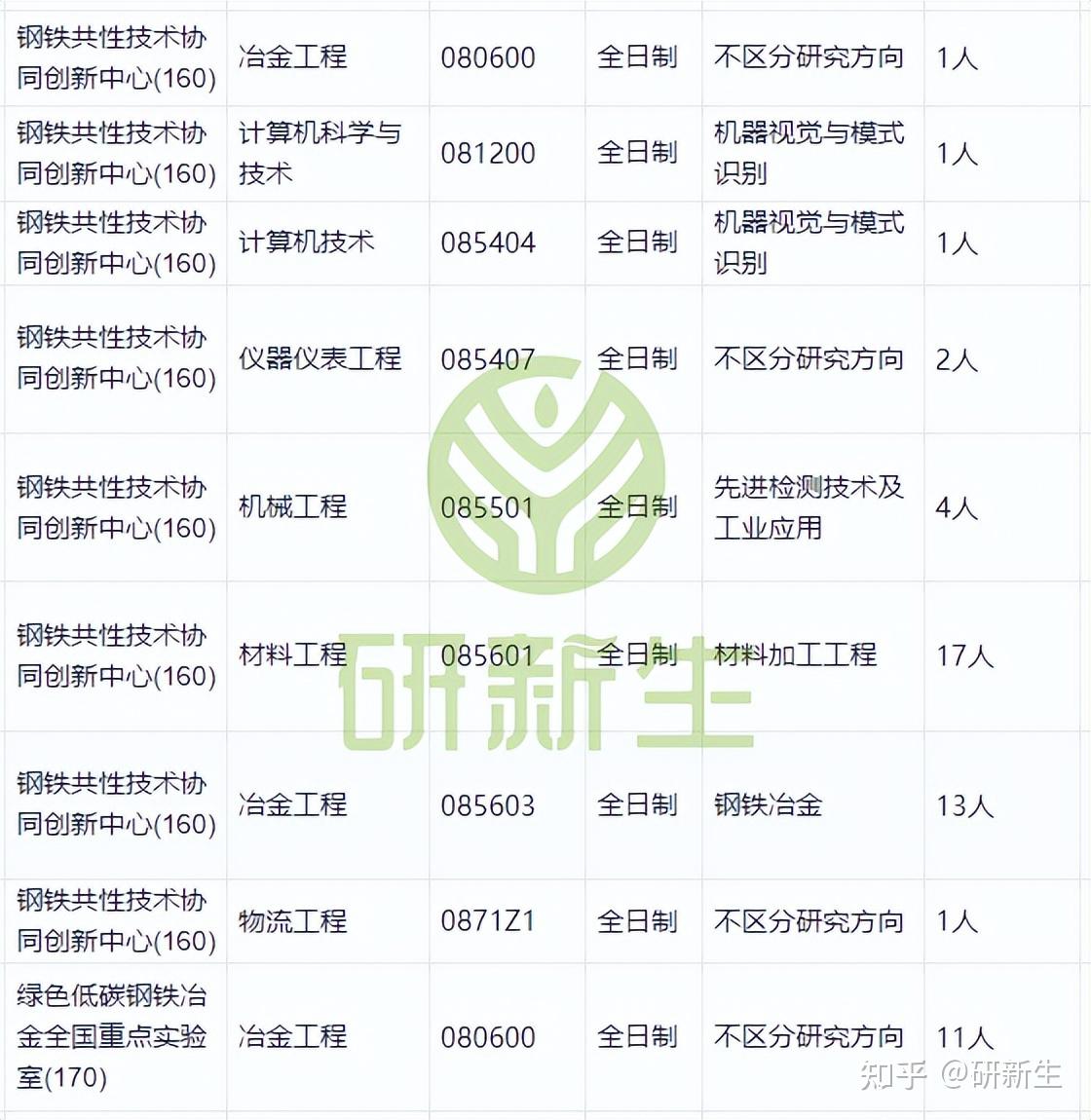 北京科技大学超全调剂分析,含接收调剂专业、调剂来源等 - 知乎