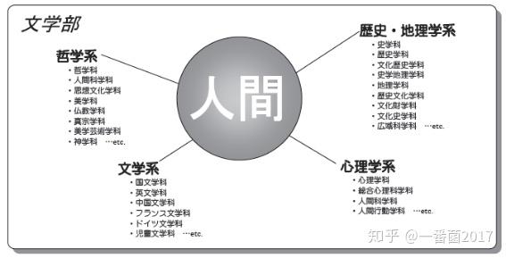 日本热门学部【人文学部】:总有一个专业适合你 - 知乎