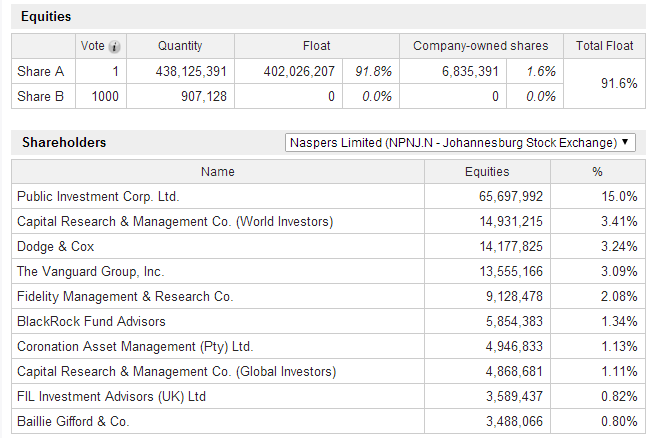 腾讯股权迷之naspers公司的股权结构是什么