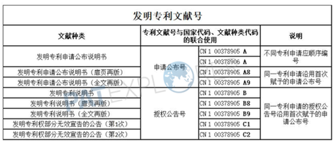 【干货】你知道专利申请号、专利号、公开号的区别吗？（附专利检索网站大全） - 知乎
