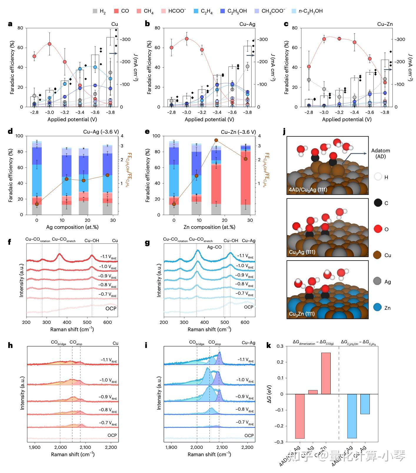 CO2RR最新Nat. Catal.：铜基双金属催化剂重构机制揭示 - 知乎