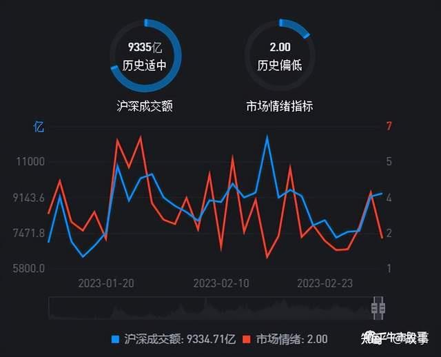 指数强情绪弱，静候周末两会佳音 - 知乎