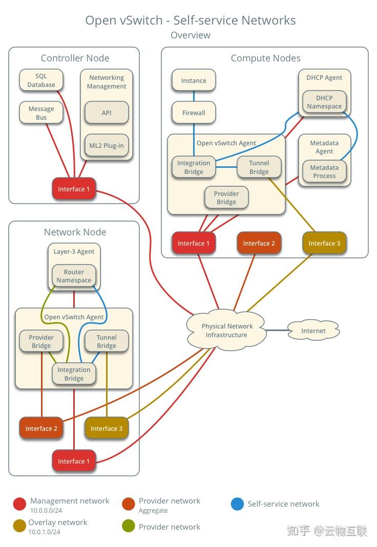 手动部署 OpenStack 双节点实践环境 - 知乎