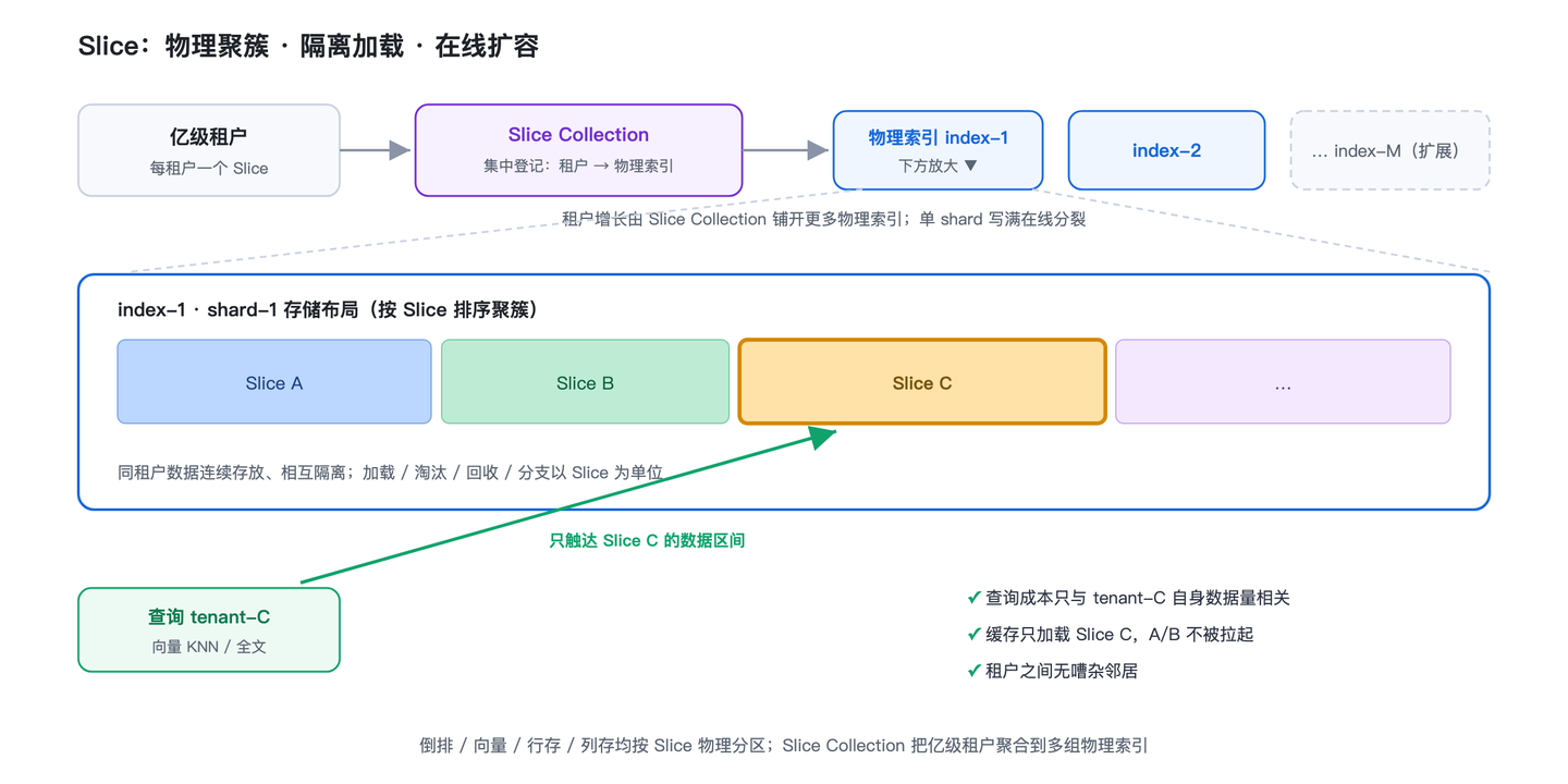 阿里云 ES AI 引擎版：面向 Agent 场景，为亿级租户、千亿规模向量设计的搜索引擎 - 知乎
