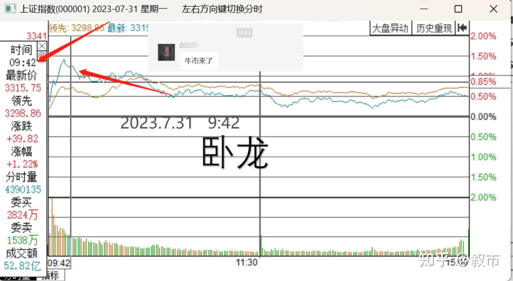 2023年上证指数会再次跌破3000点吗？ 知乎