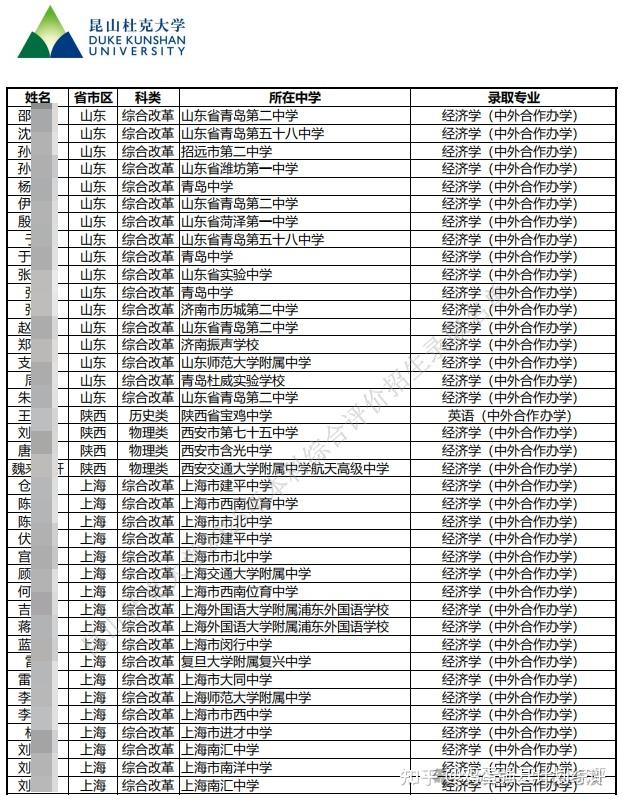 昆山杜克大学2025综合评价招生录取名单公示 - 知乎