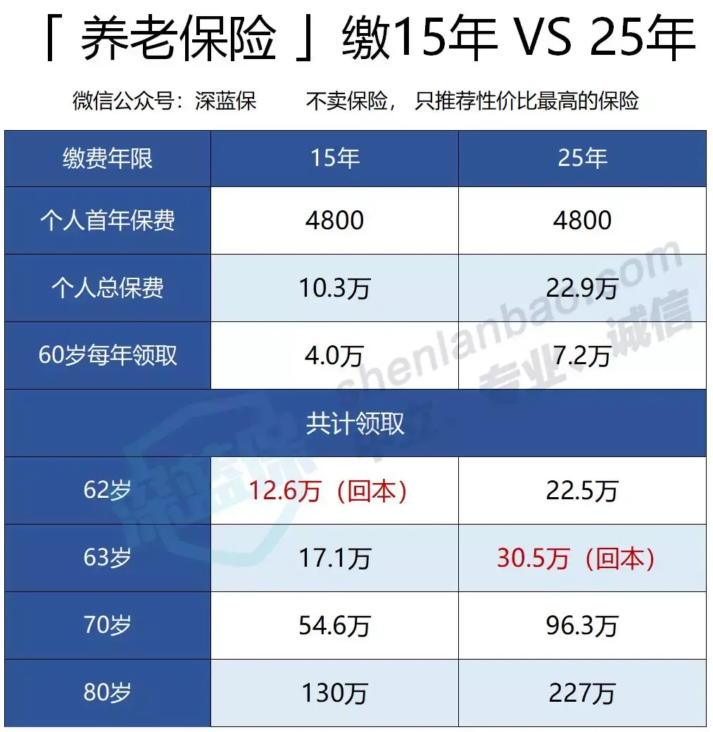 社保如果交满15年后就离职闲着或者创业,那到了退休年龄后能够领养老金么? - 知乎